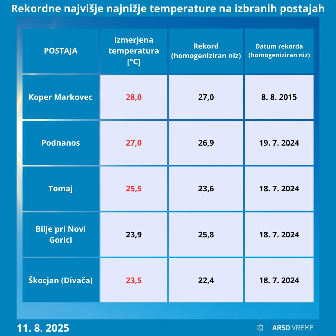 Rekordne najvišje najnižje temperature v Sloveniji