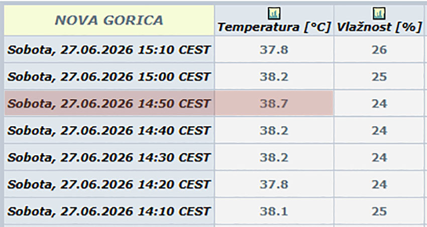 Rekordna junijska temperatura v Novi Gorici, sobota, 27. junij 2026, 38,7 °C