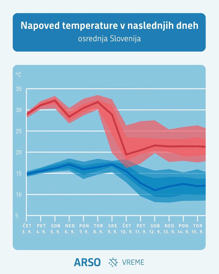 Naslednji teden temperaturni obrat, poletje se poslavlja